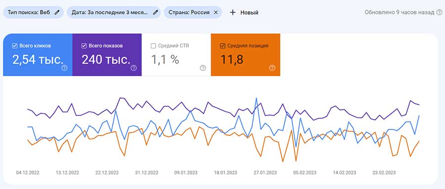 Поисковый трафик с Google за 3 месяца русская версия