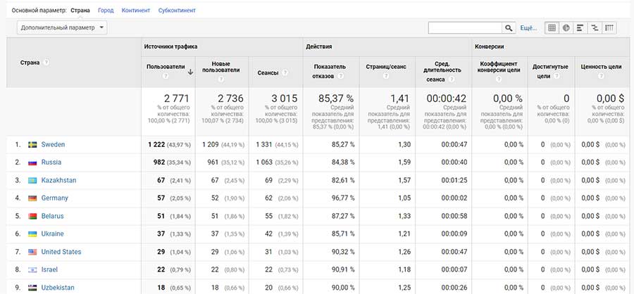 География посетителей с Google Analytics за 3 месяца