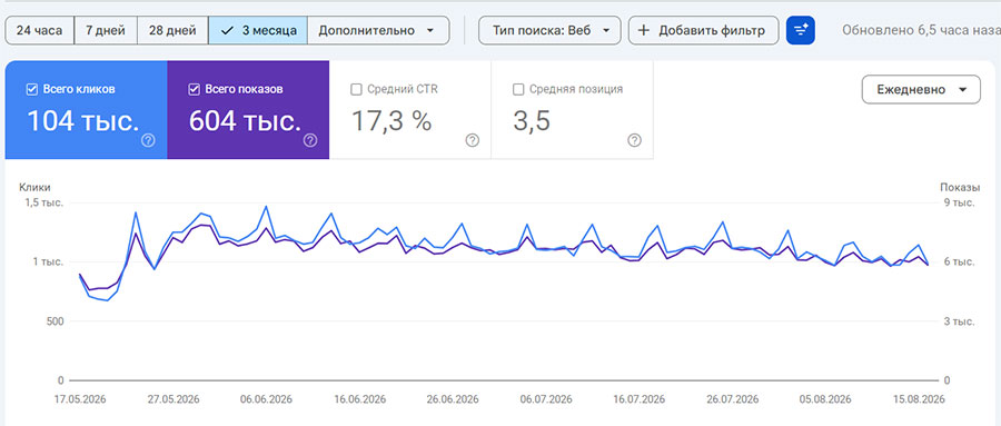 Поисковый трафик с Google за 3 месяца